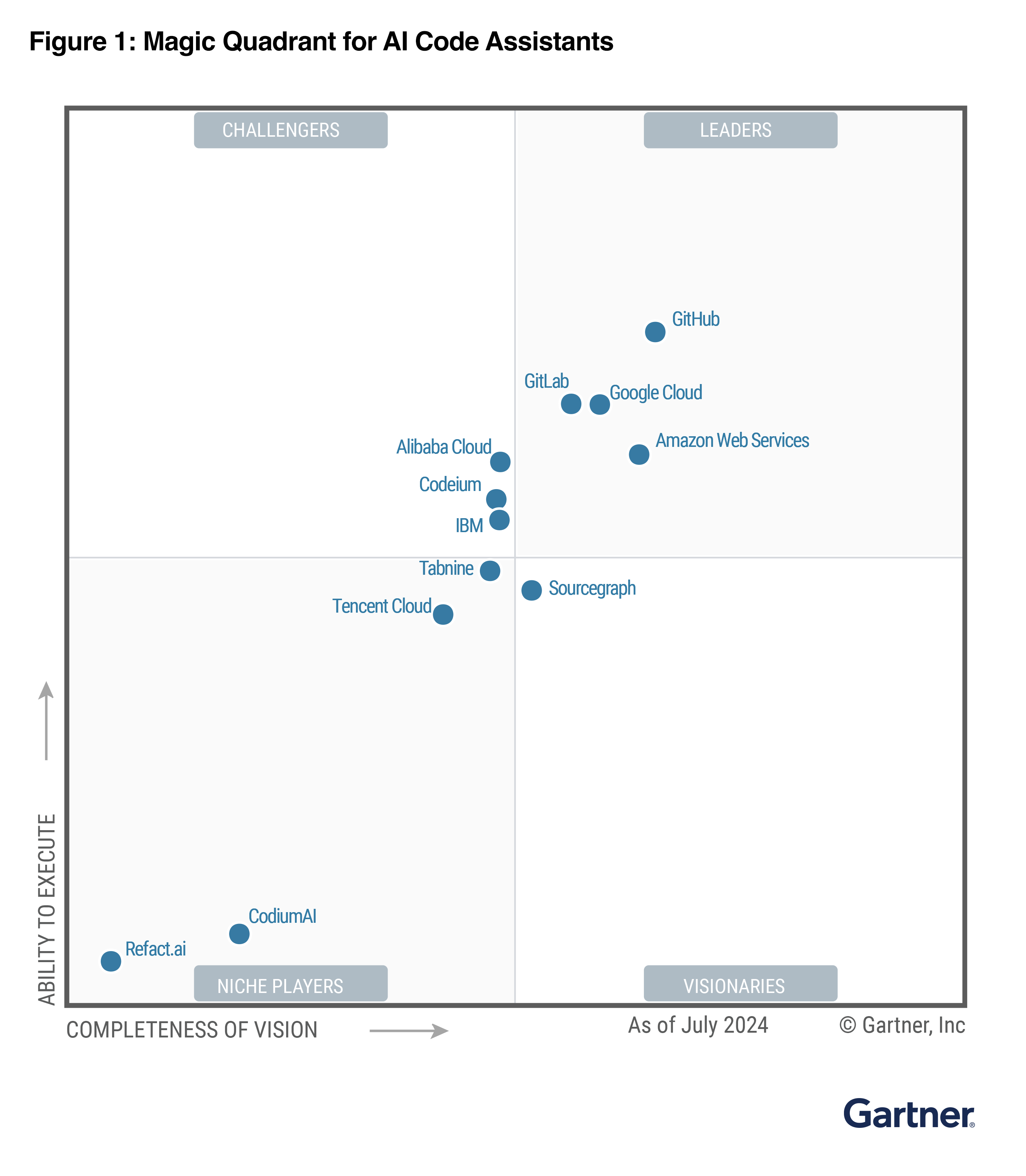 Magic Quadrant de Gartner dédié aux assistants IA pour le code, juillet 2024, classant diverses entreprises technologiques en fonction de « l'exhaustivité de leur vision » et de leur « capacité d'exécution »