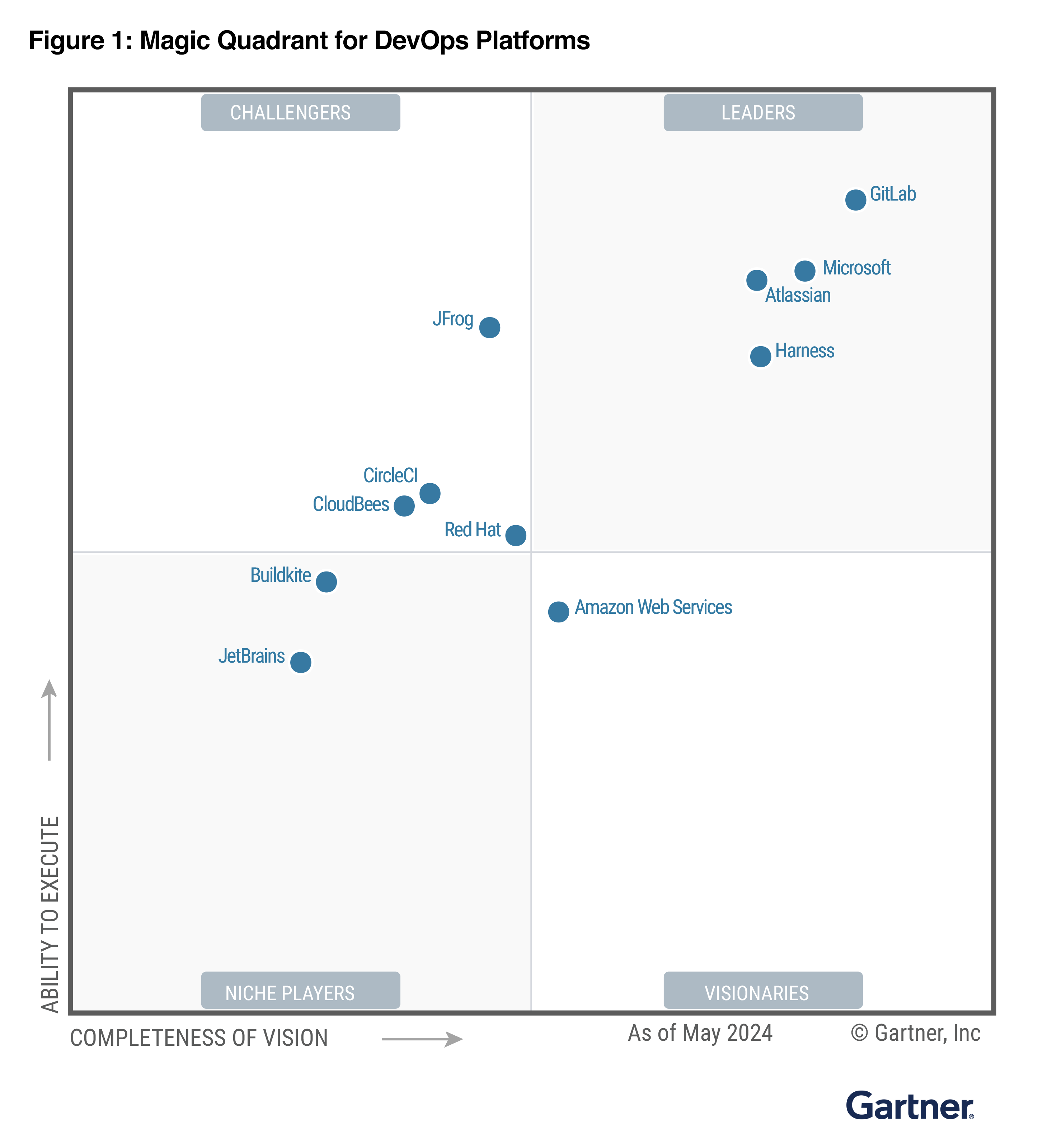 Magic Quadrant de Gartner dédié aux assistants IA pour le code, juillet 2024, classant diverses entreprises technologiques en fonction de « l'exhaustivité de leur vision » et de leur « capacité d'exécution ».